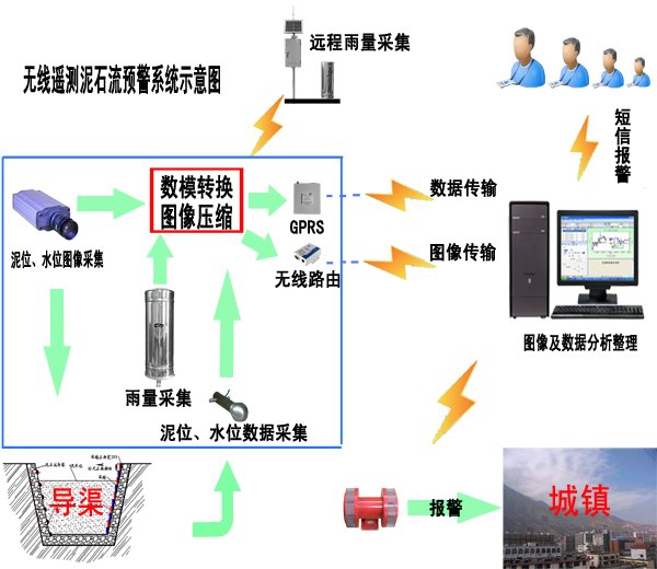 葛南公司無線遙測泥石流預(yù)警系統(tǒng)簡介